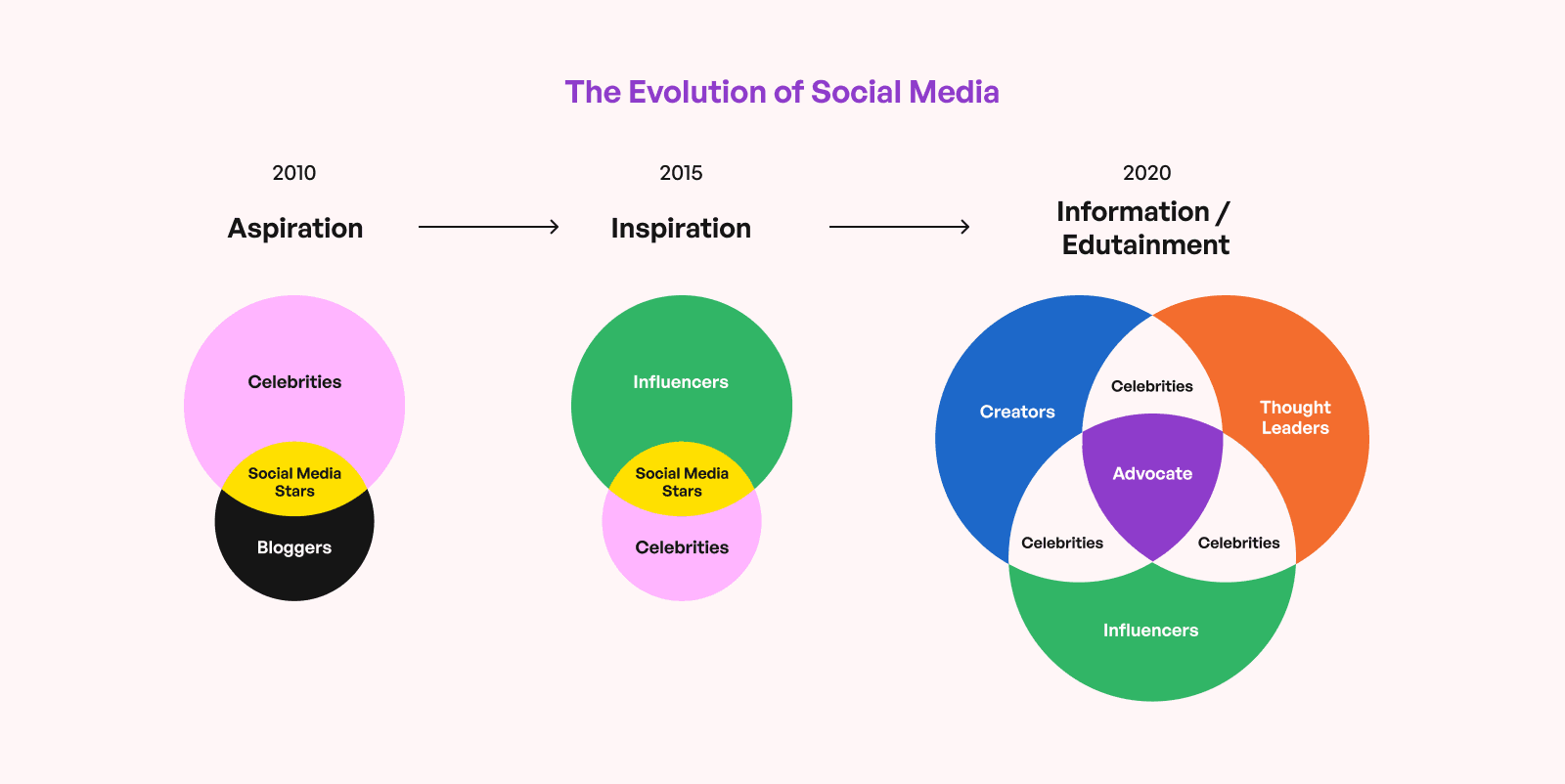 Social media information vs aspiration research