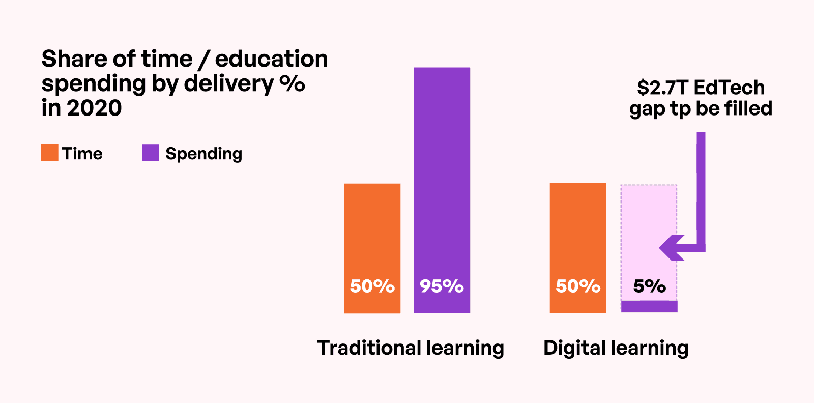 EdTech spending growth chart