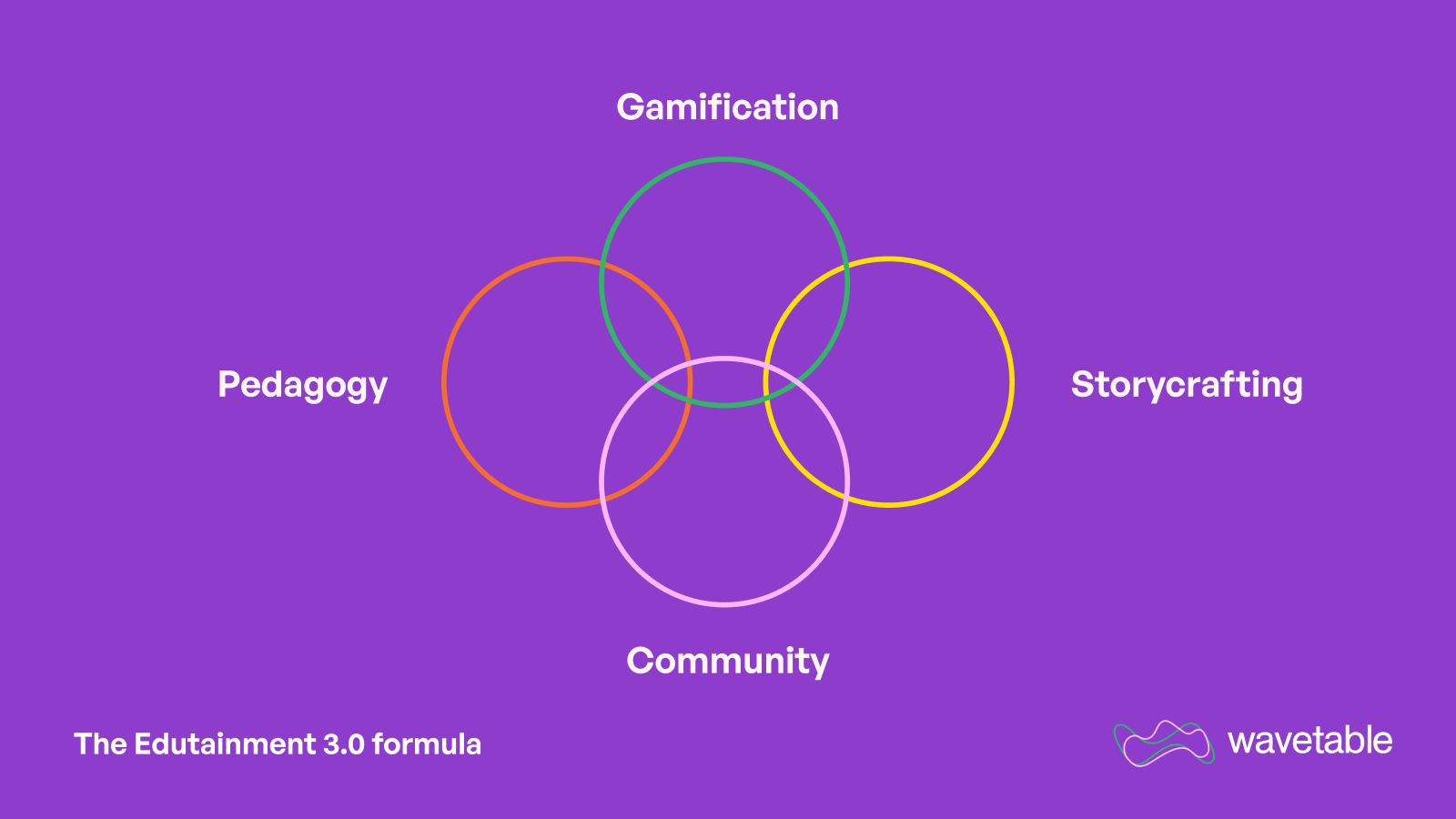 The Edutainment 3.0 Formula - via Wavetable