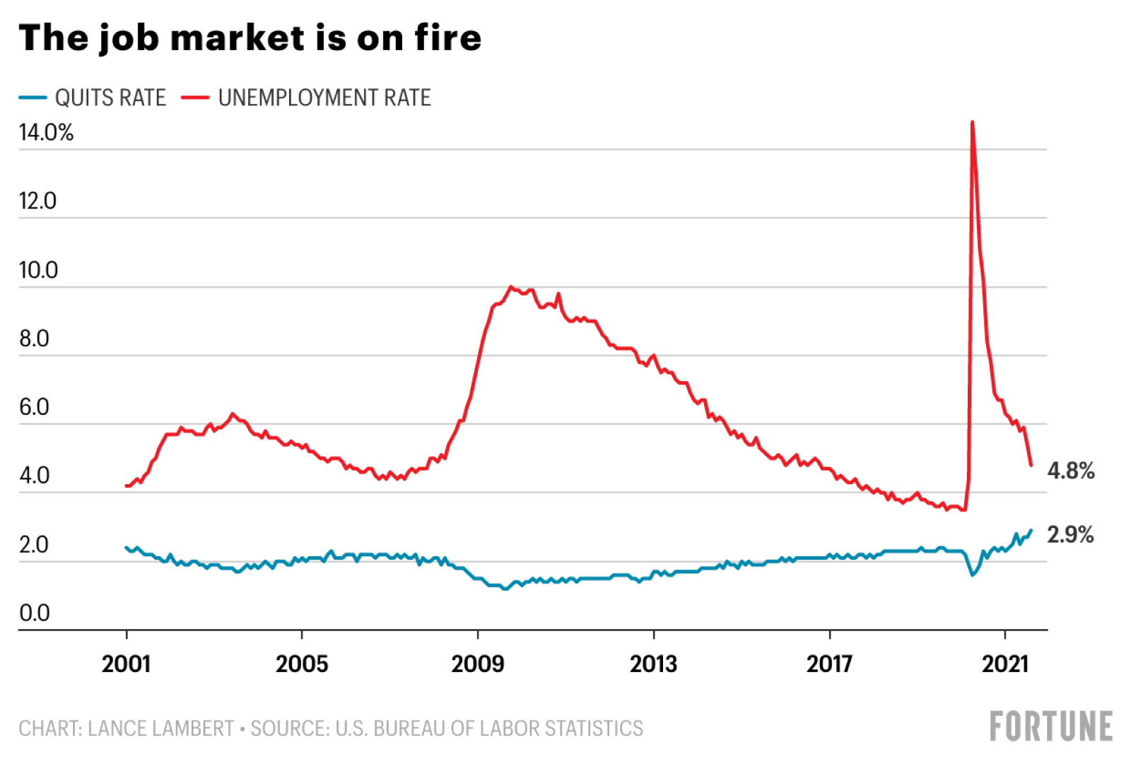 Via Bureau of Labor Statistics